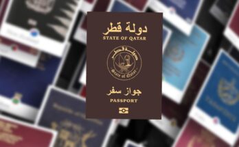 Qatar passports ranked at 46 globally