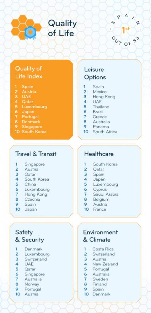 Qatar ranks among world’s top 5 in Quality of Life